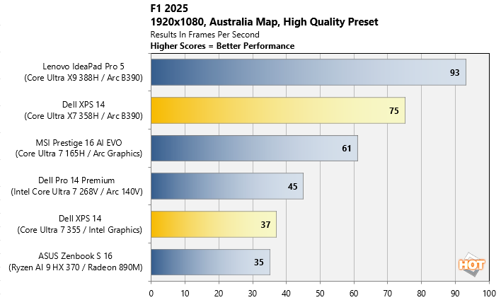 f1 2025 game benchmark results dell xps 14 2026