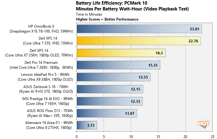 mins per watt hour battery life performance dell xps 14 2026