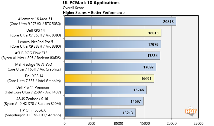 pcmark 10 applications benchmark results dell xps 14 2026