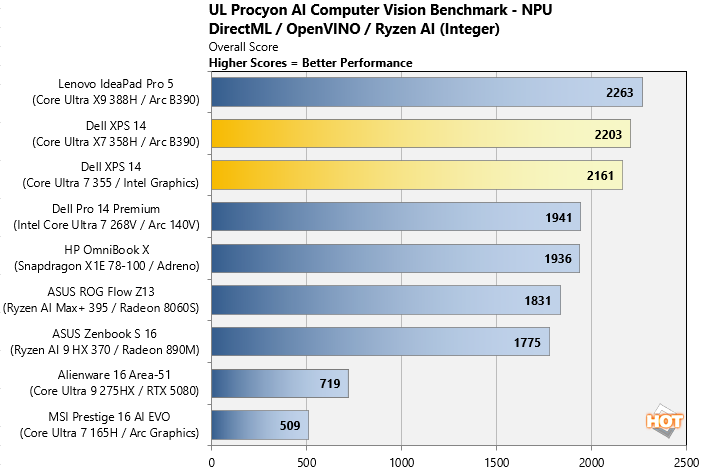procyon ai benchmark results dell xps 14 2026 with panther lake
