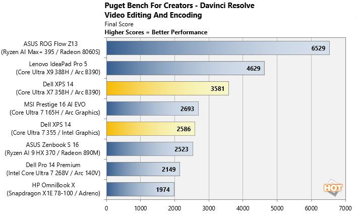 pugent bench davinci resolve dell xps 14 2026