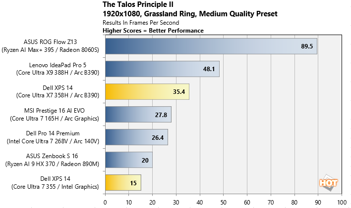 talos principle game benchmark results dell xps 14 2026
