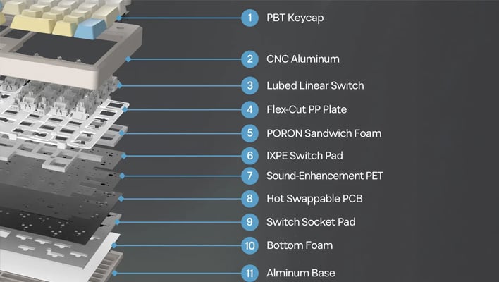 Epomaker Galaxy100 Lite keyboard infographic detailng the internal parts.