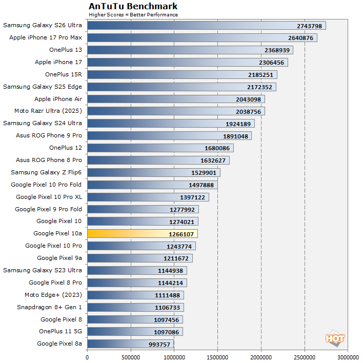 antutu pixel 10a perf