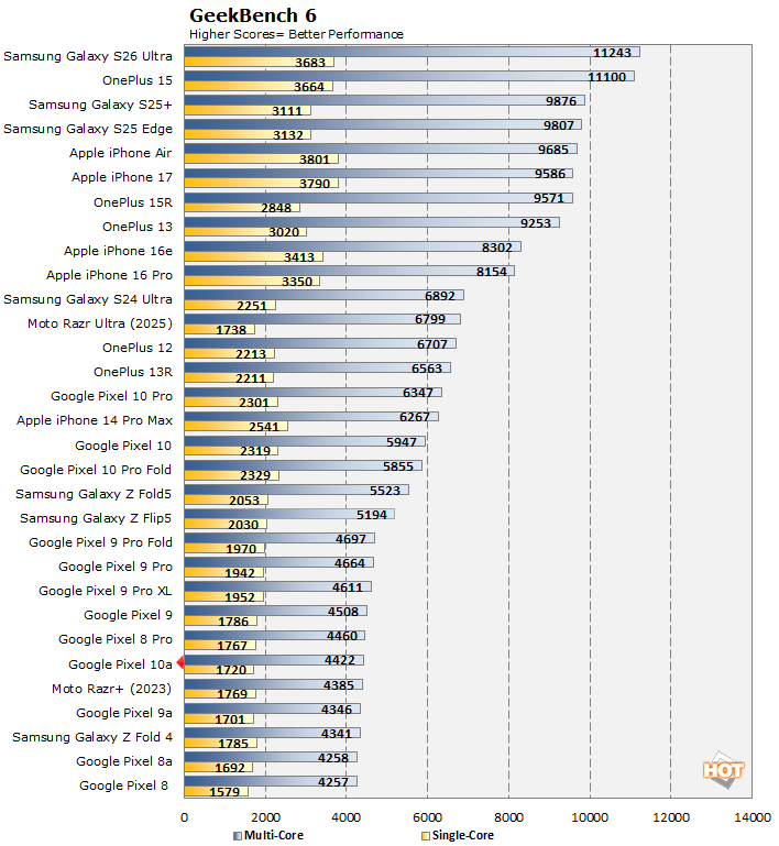 geekbench pixel 10a perf