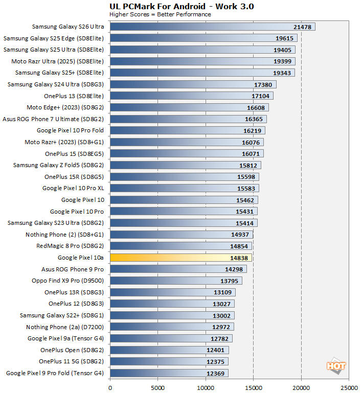 pcmark pixel 10a perf