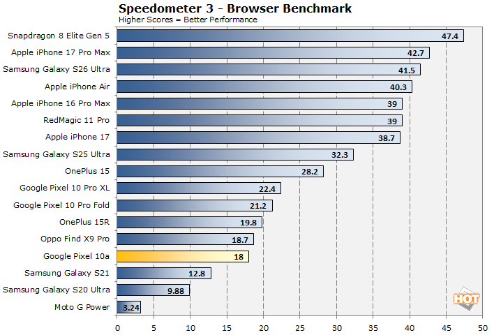 speedometer pixel 10a perf