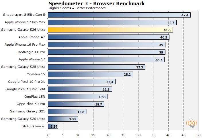 speedometer galaxy s26 ultra performance