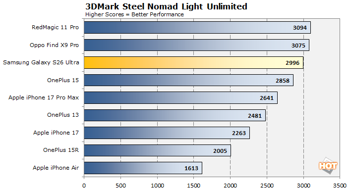 3dmark steel nomad oneplus 15 results