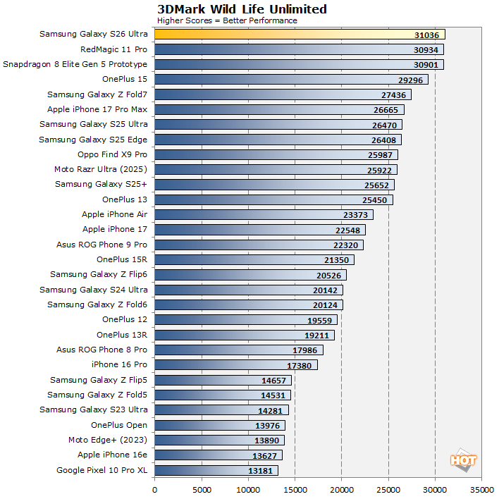 3dmark wild life oneplus 15 results