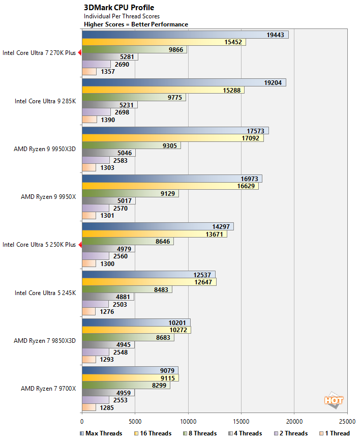 3dmark intel core ultra 200s performance