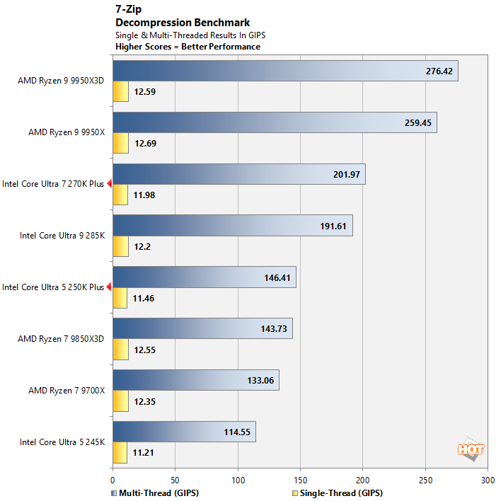 7zip 2 intel core ultra 200s performance