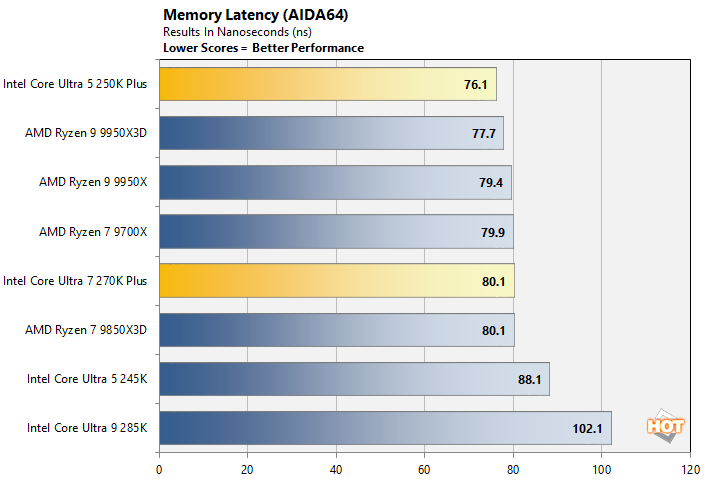 aida 2 intel core ultra 200s performance