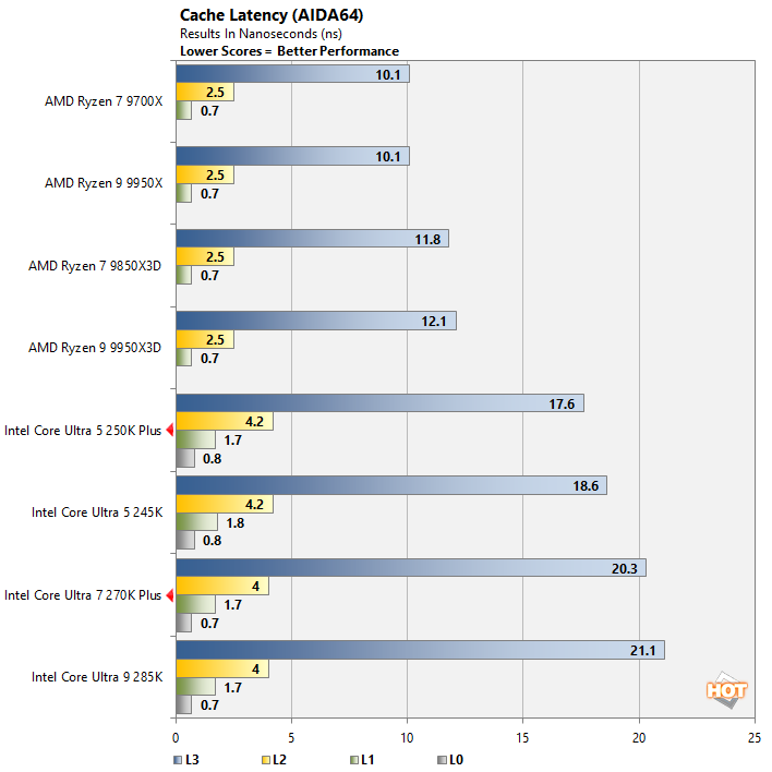 aida 3 intel core ultra 200s performance