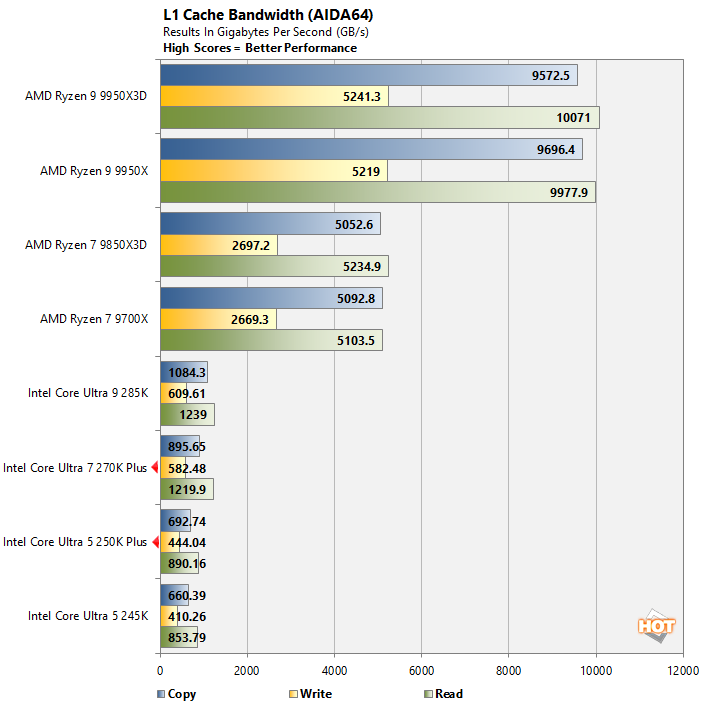 aida 5 intel core ultra 200s performance