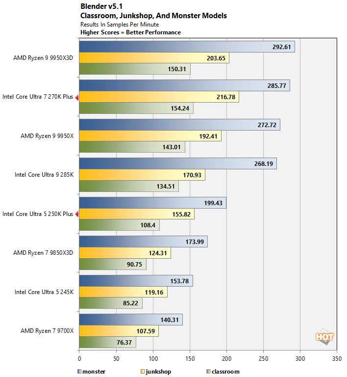 blender intel core ultra 200s performance