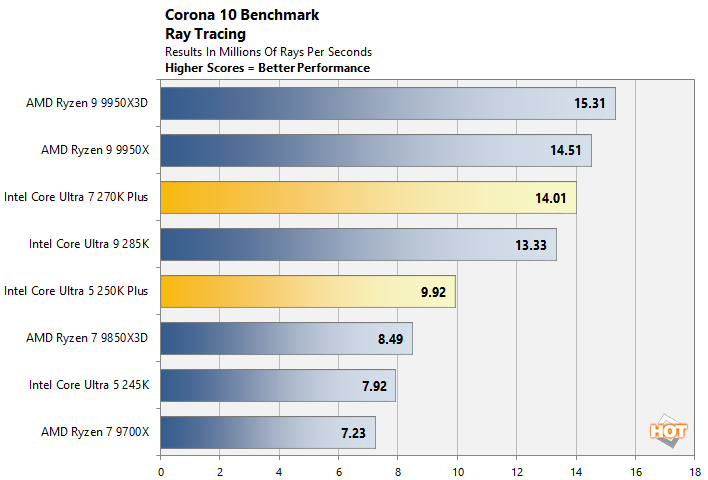 corona intel core ultra 200s performance