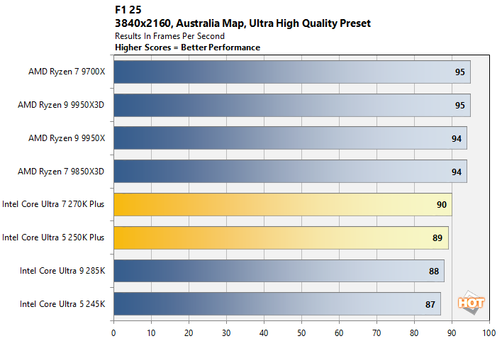 f1b intel core ultra 200s performance