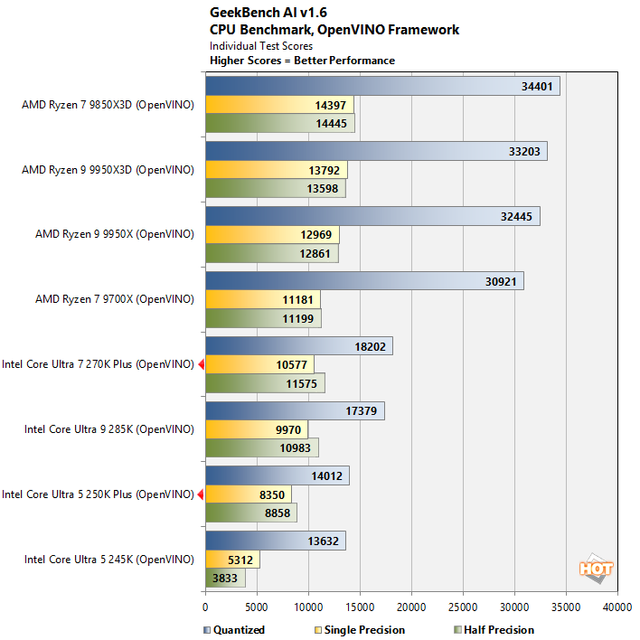 gai 2 intel core ultra 200s performance