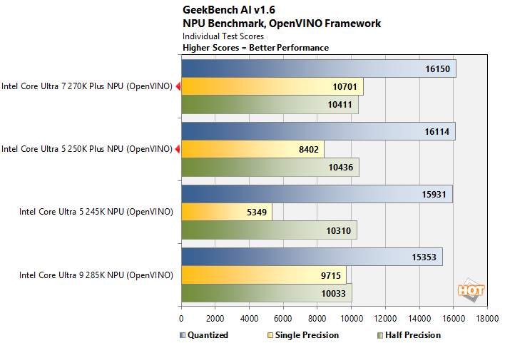 gai 3 intel core ultra 200s performance