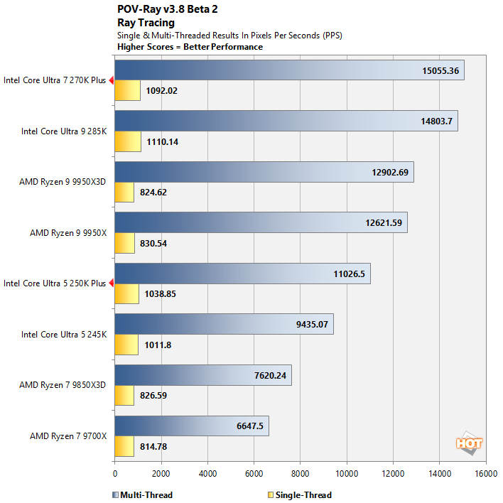 povray intel core ultra 200s performance