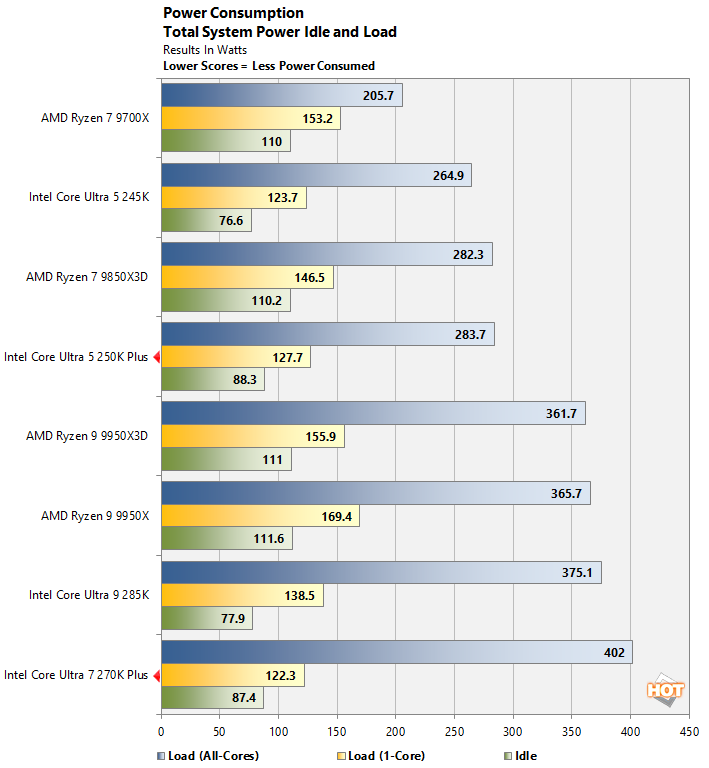 power intel core ultra 200s performance
