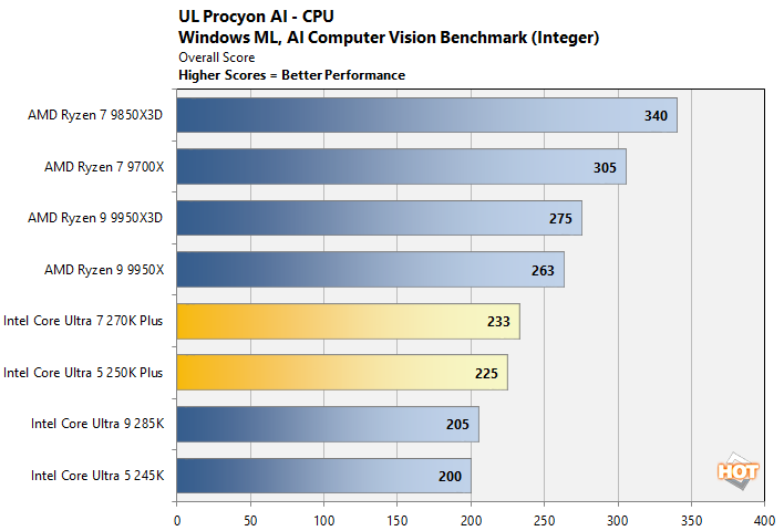 procyon intel core ultra 200s performance