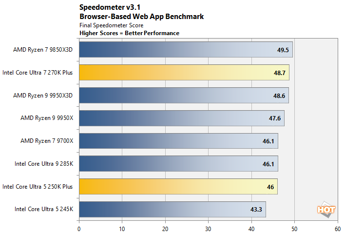 speedometer intel core ultra 200s performance