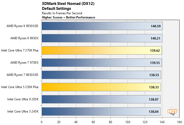 steelnomad intel core ultra 200s performance