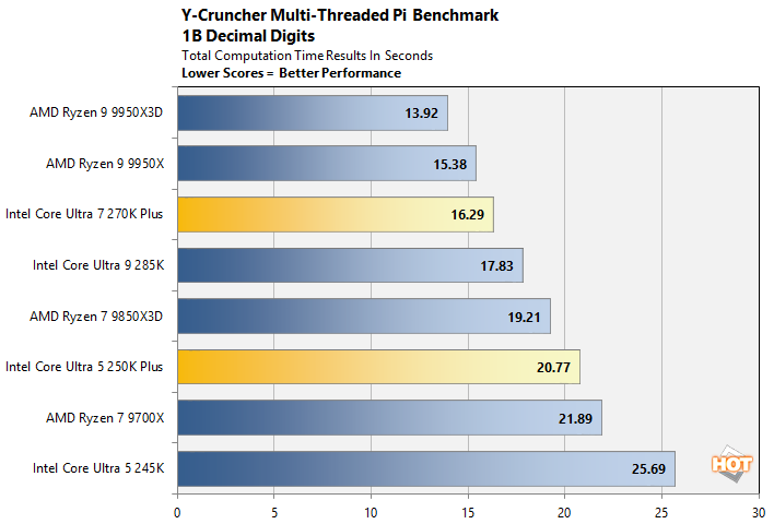 ycruncher intel core ultra 200s performance