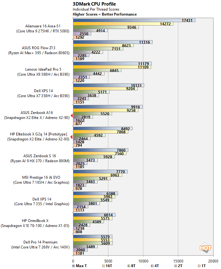 3dmark cpu snapdragon x2 elite benchmarks