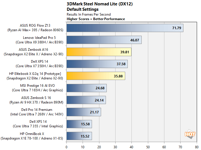 3dmark2 cpu snapdragon x2 elite benchmarks
