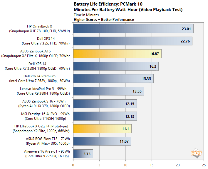 battery2 snapdragon x2 elite benchmarks