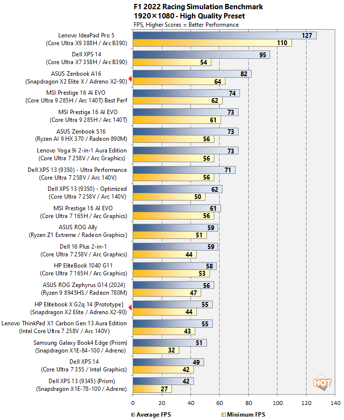 f122 a snapdragon x2 elite benchmarks
