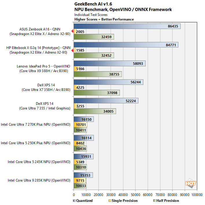 gai npu2 snapdragon x2 elite benchmarks