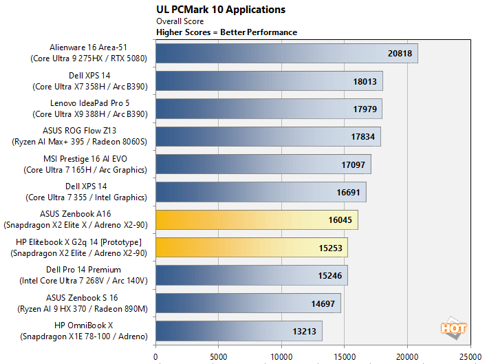 pcmark2 snapdragon x2 elite benchmarks