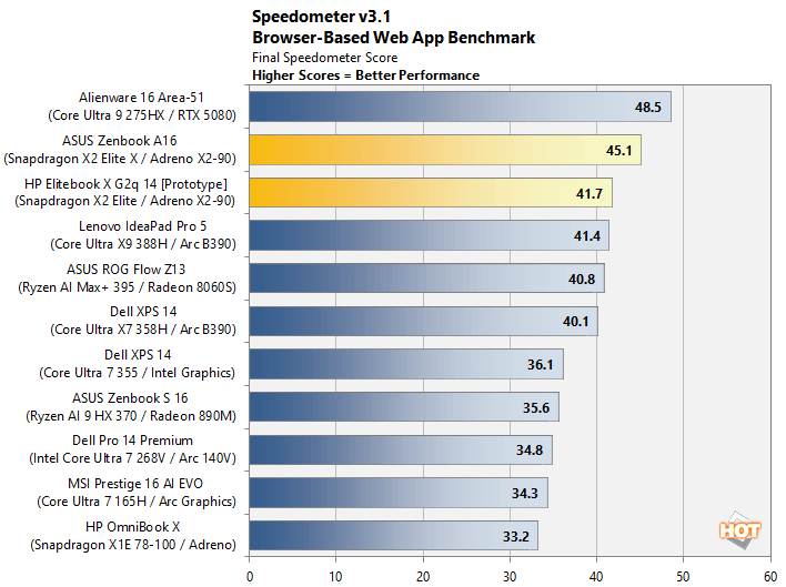 speedometer 1 snapdragon x2 elite benchmarks