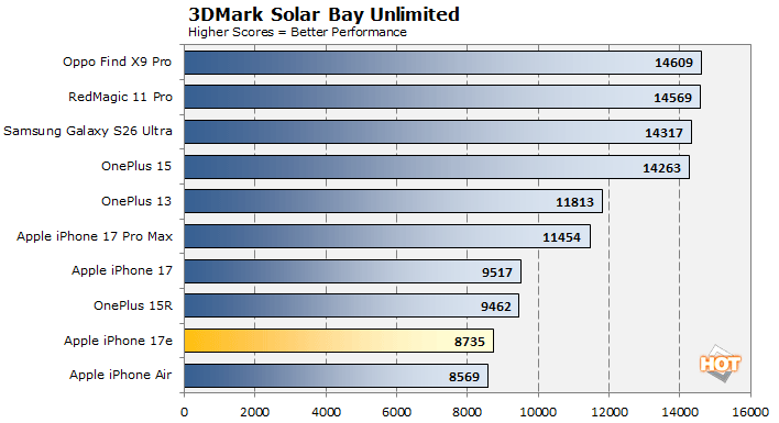 3dmark solar bay iphone 17e performance