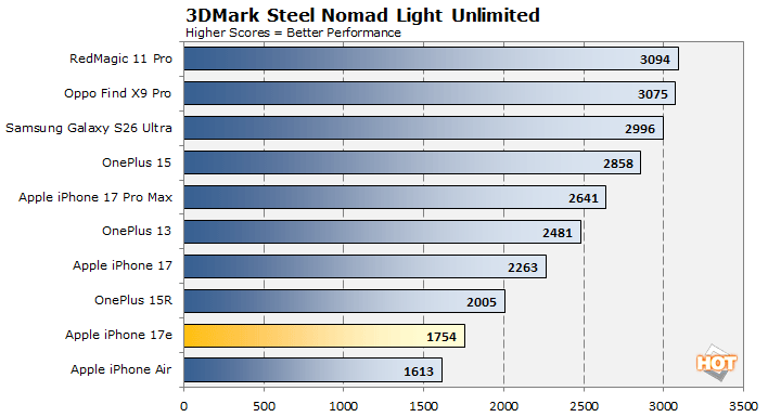 3dmark steel nomad iphone 17e performance