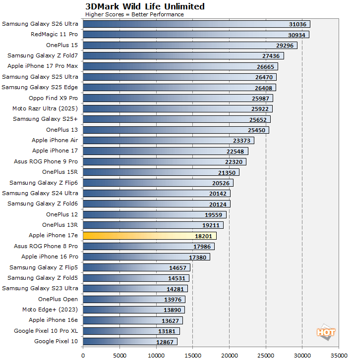 3dmark wildlife iphone 17e performance