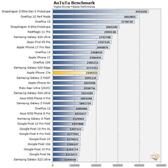 antutu iphone 17e performance