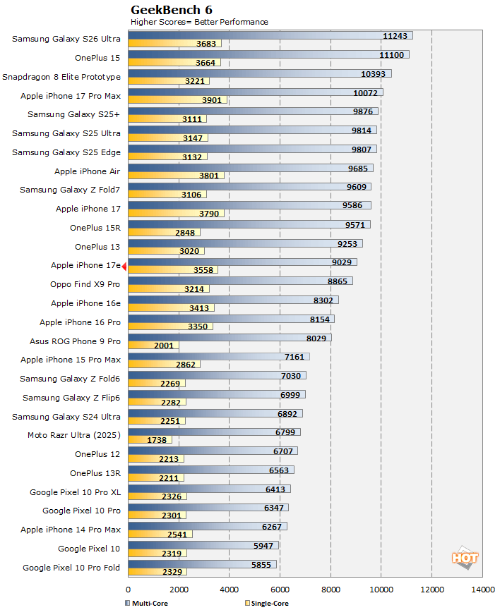 geekbench iphone 17e performance