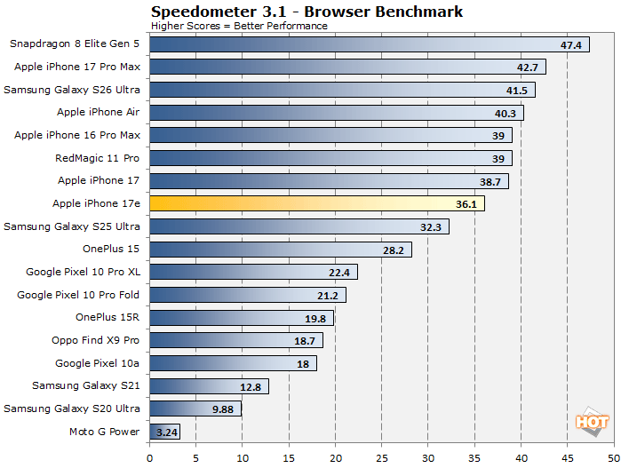 speedometer iphone 17e performance