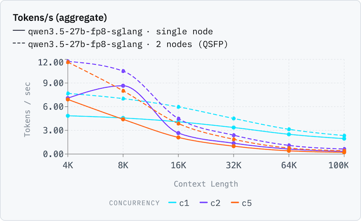 qwen3 5 27b fp8 sglang vs qwen3 5 27b fp8 sglang ctx tg aggregate