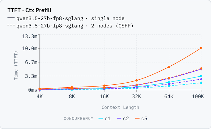 qwen3 5 27b fp8 sglang vs qwen3 5 27b fp8 sglang ttft ctx