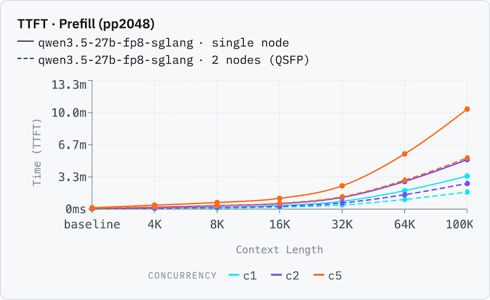 qwen3 5 27b fp8 sglang vs qwen3 5 27b fp8 sglang ttft pp