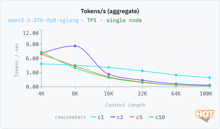 tp1 qwen3 5 27b fp8 sglang ctx tg aggregate fixed