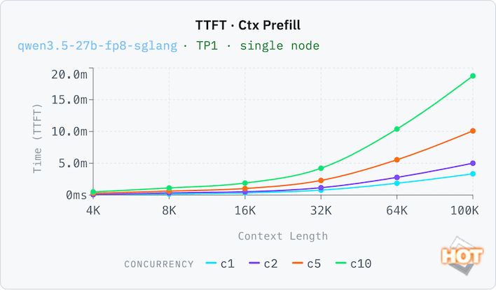 tp1 qwen3 5 27b fp8 sglang ttft ctx fixed