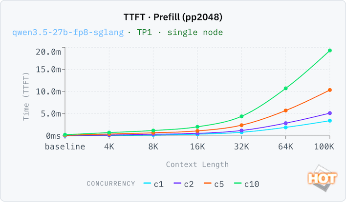 tp1 qwen3 5 27b fp8 sglang ttft pp fixed