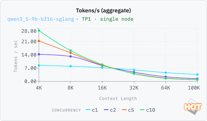 tp1 qwen3 5 9b bf16 sglang ctx tg aggregate fixed